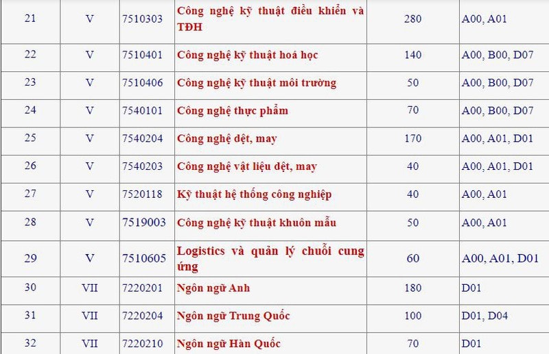 dh cong nghiep ha noi cong bo chi tieu tuyen sinh 38 nganh dao tao hinh 3
