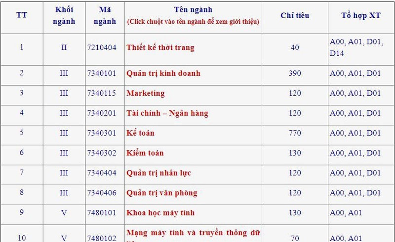 dh cong nghiep ha noi cong bo chi tieu tuyen sinh 38 nganh dao tao hinh 1