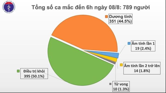 Thêm 5 ca mắc COVID-19, Hà Nội thêm 1 người, Quảng Ngãi 2 - 1