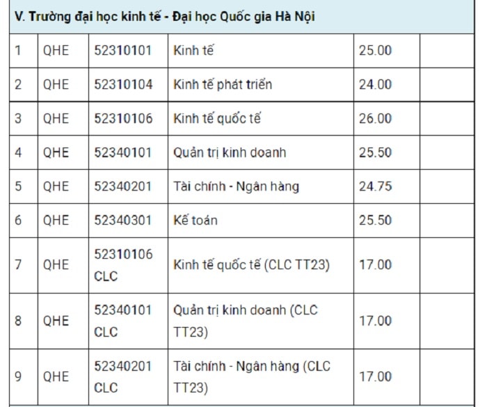 Điểm chuẩn 3 năm gần đây của ĐH Kinh tế, ĐH Quốc gia Hà Nội - 3