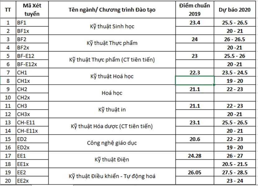 Dự báo điểm chuẩn ĐH Bách Khoa Hà Nội 2020: Cao nhất 29 điểm, thấp nhất 19 điểm - 1