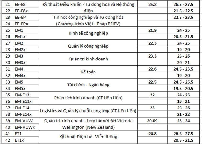 Dự báo điểm chuẩn ĐH Bách Khoa Hà Nội 2020: Cao nhất 29 điểm, thấp nhất 19 điểm - 2