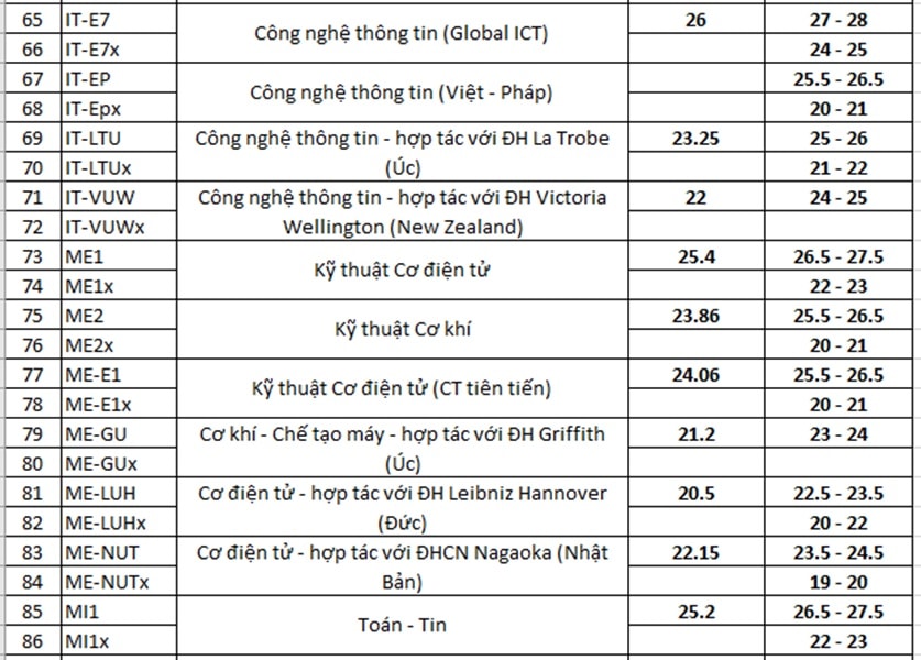 Dự báo điểm chuẩn ĐH Bách Khoa Hà Nội 2020: Cao nhất 29 điểm, thấp nhất 19 điểm - 4