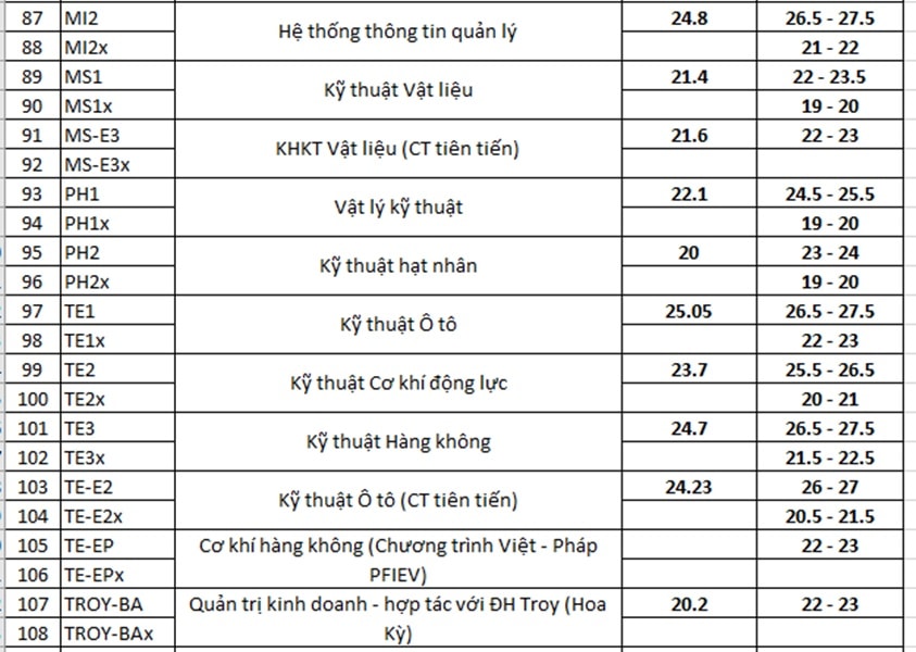 Dự báo điểm chuẩn ĐH Bách Khoa Hà Nội 2020: Cao nhất 29 điểm, thấp nhất 19 điểm - 5