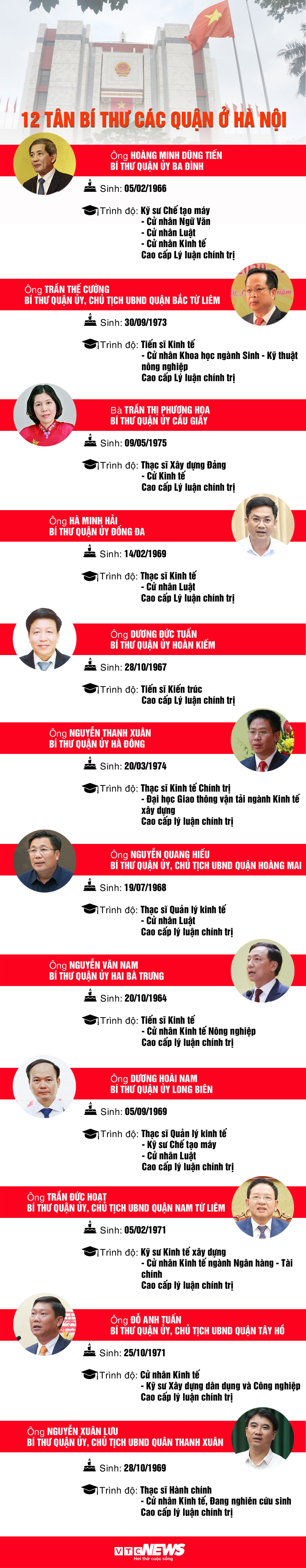 Infographic: Chân dung 12 tân Bí thư quận ủy ở Hà Nội - 1