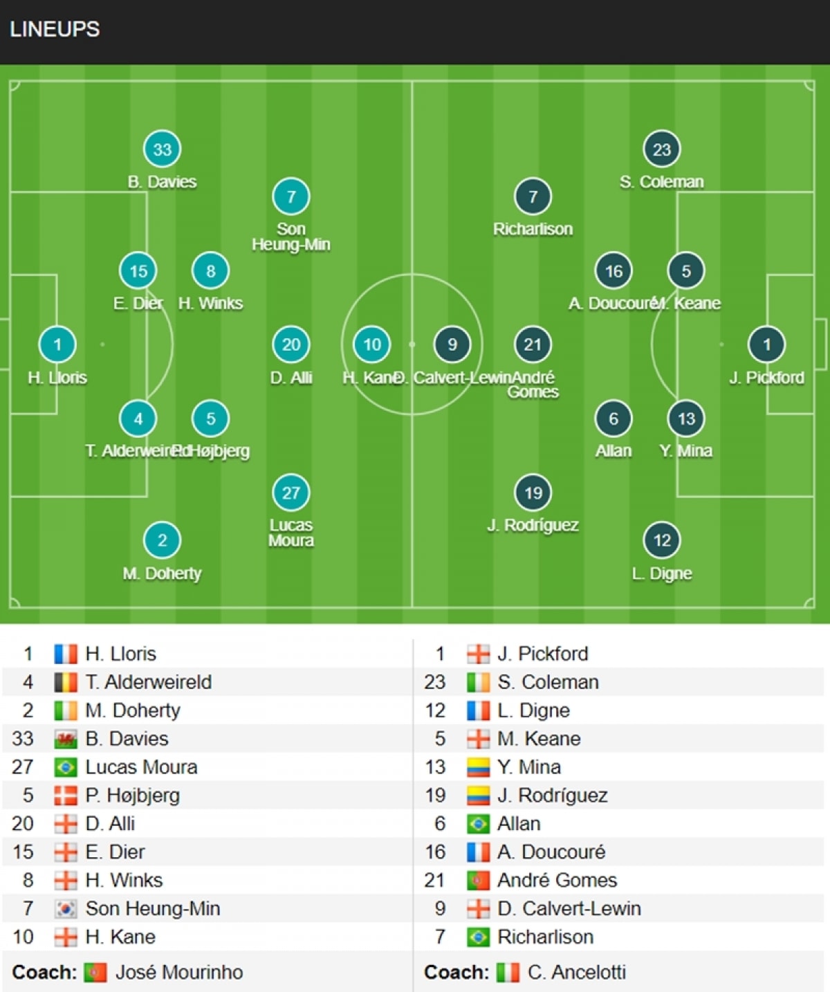 Đội hình ra sân của Tottenham vs Everton.