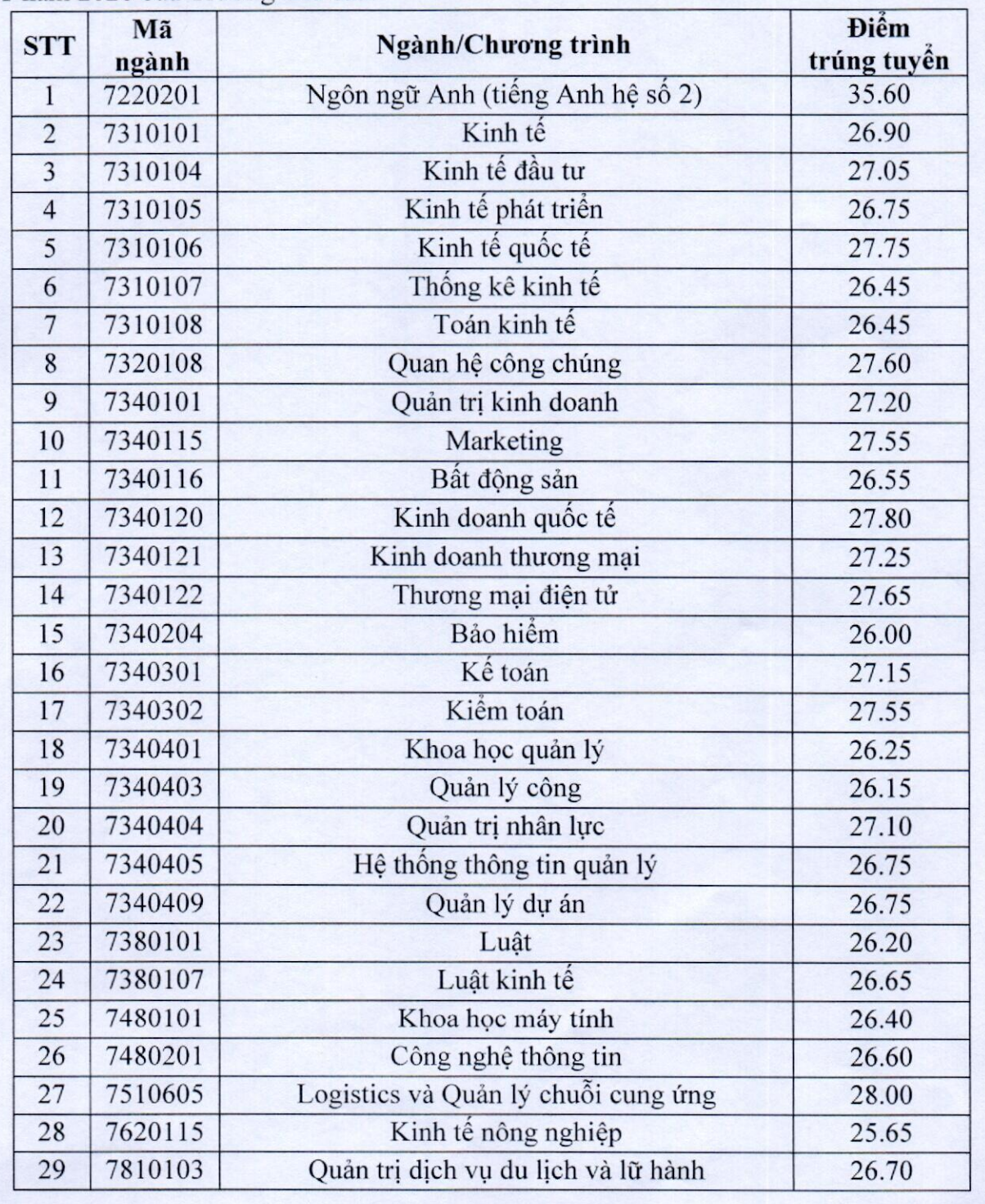 Điểm chuẩn cao nhất vào Đại học Kinh tế quốc dân là 28 - 1