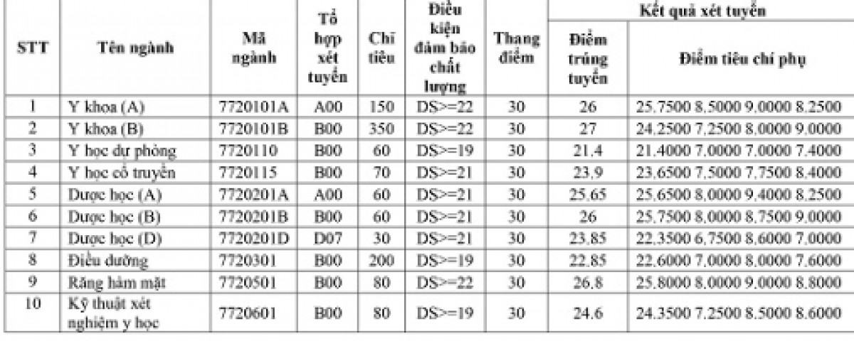 Điểm chuẩn ĐH Y dược Hải Phòng