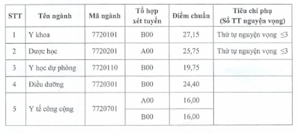 Điểm chuẩn ĐH Y dược Thái Bình