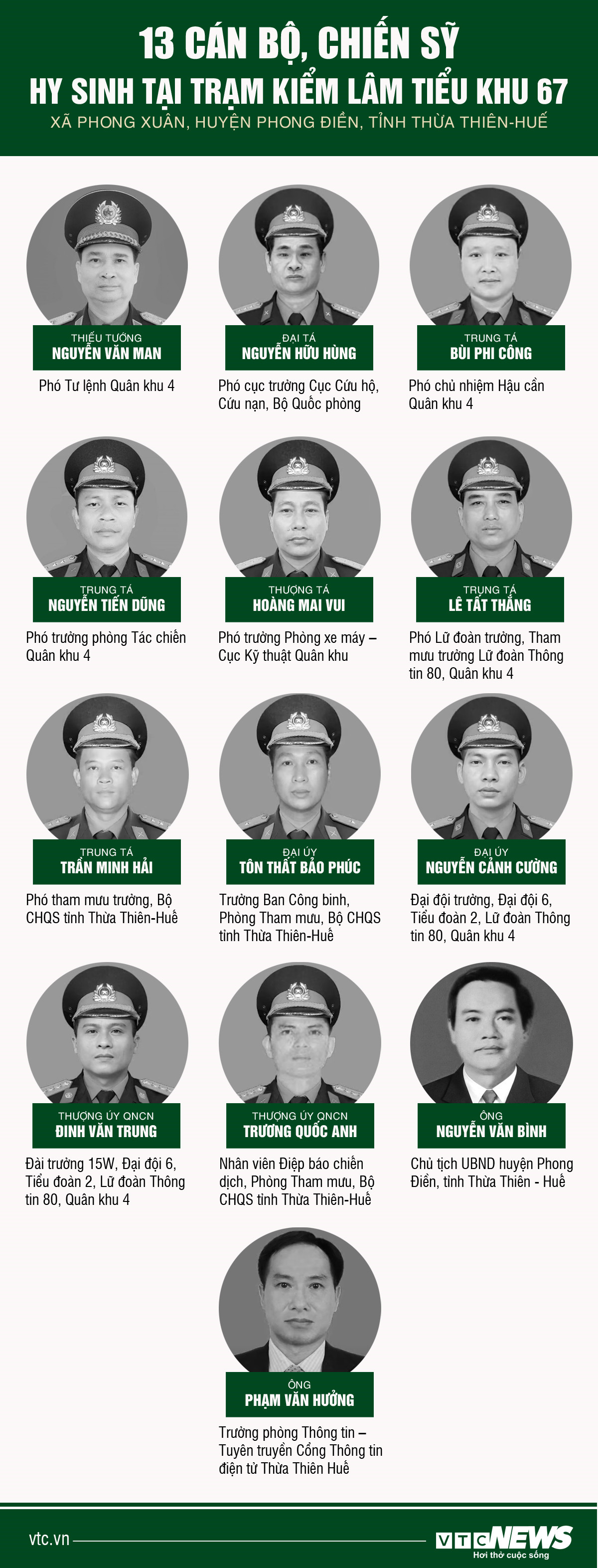 Infographic: Chân dung 13 liệt sỹ hy sinh khi làm nhiệm vụ cứu nạn ở Rào Trăng 3 - 1