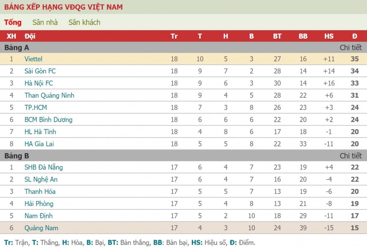 Bảng xếp hạng tạm thời của V-League 2020.
