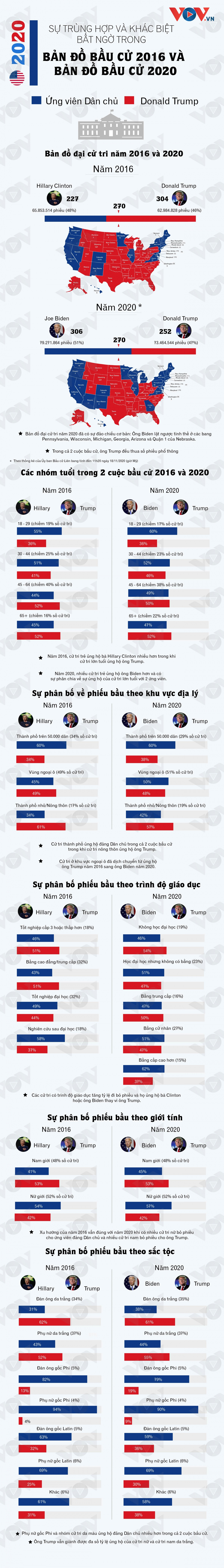 Infographics: Sự giống và khác nhau trong các cuộc bầu cử 2016 và 2020 - 1