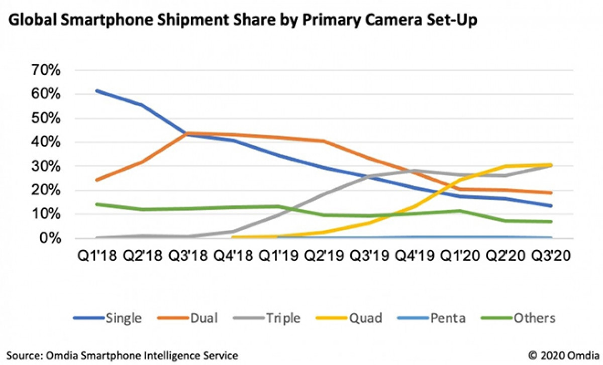 Lượng smartphone có một và nhiều camera được sản xuất hàng năm.