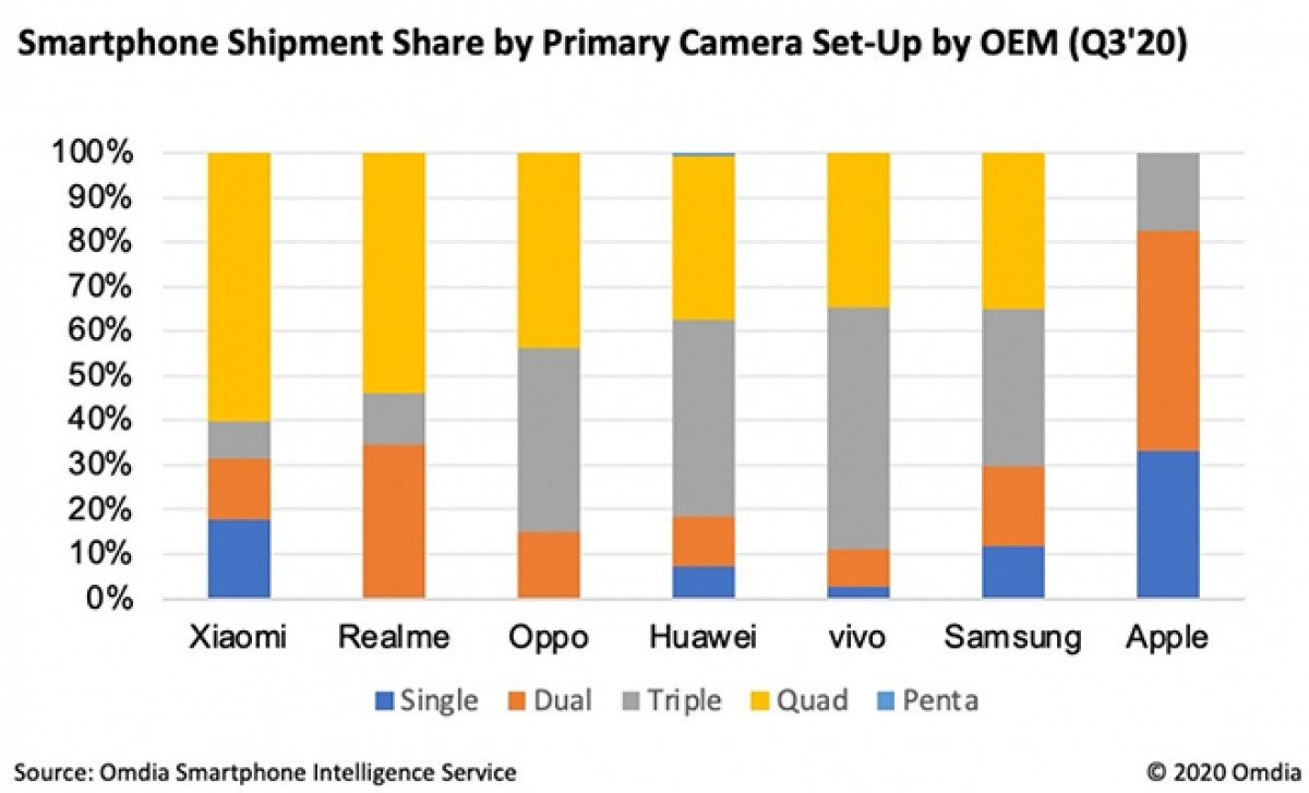 Sự phân bổ số lượng camera trên các thương hiệu smartphone.