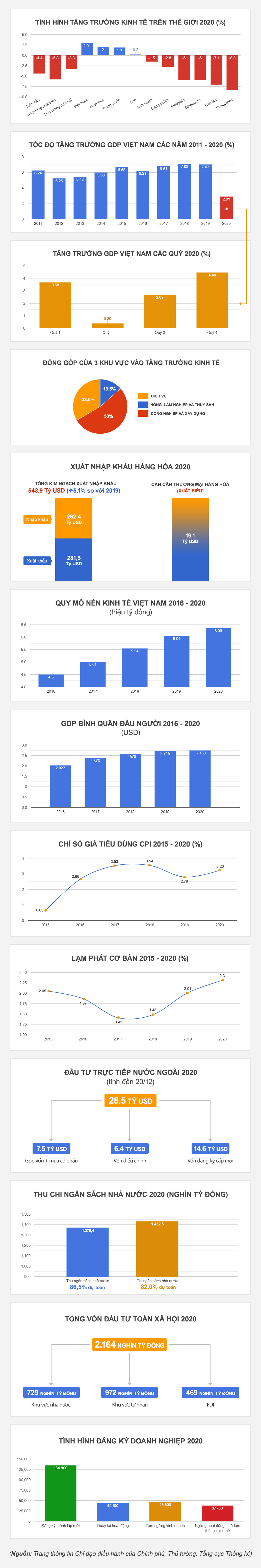 Infographic: Diện mạo kinh tế Việt Nam 2020 qua những con số - 1
