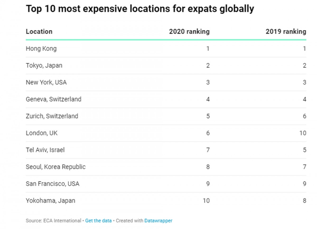 Chi phí sinh hoạt ở thành phố nào đắt nhất thế giới? - 2