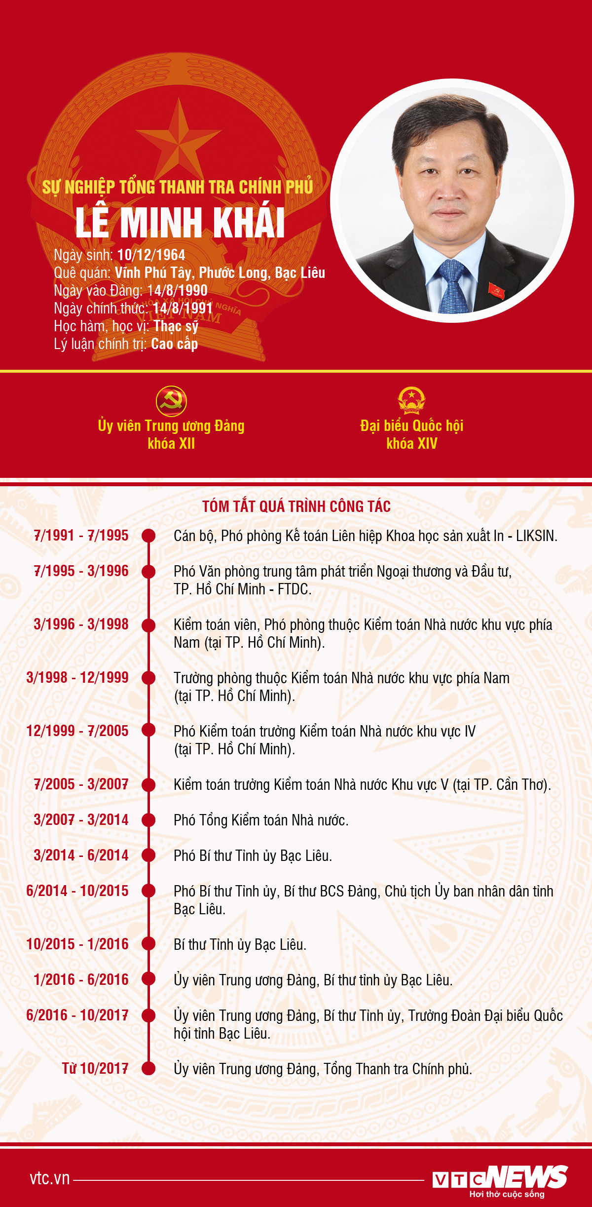 Infographic: Sự nghiệp Tổng Thanh tra Chính phủ Lê Minh Khái - 1