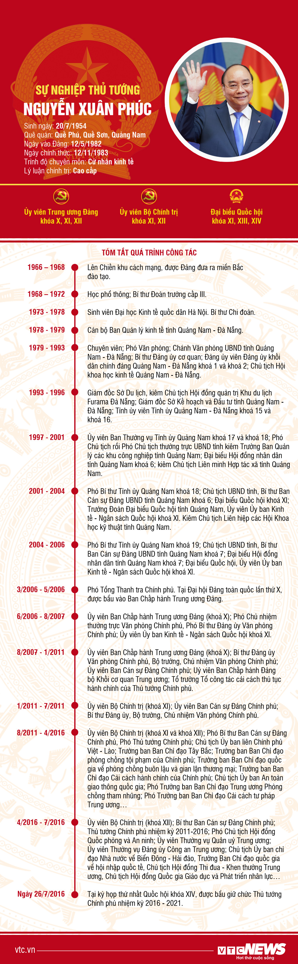 Infographic: Sự nghiệp Thủ tướng Nguyễn Xuân Phúc - 1