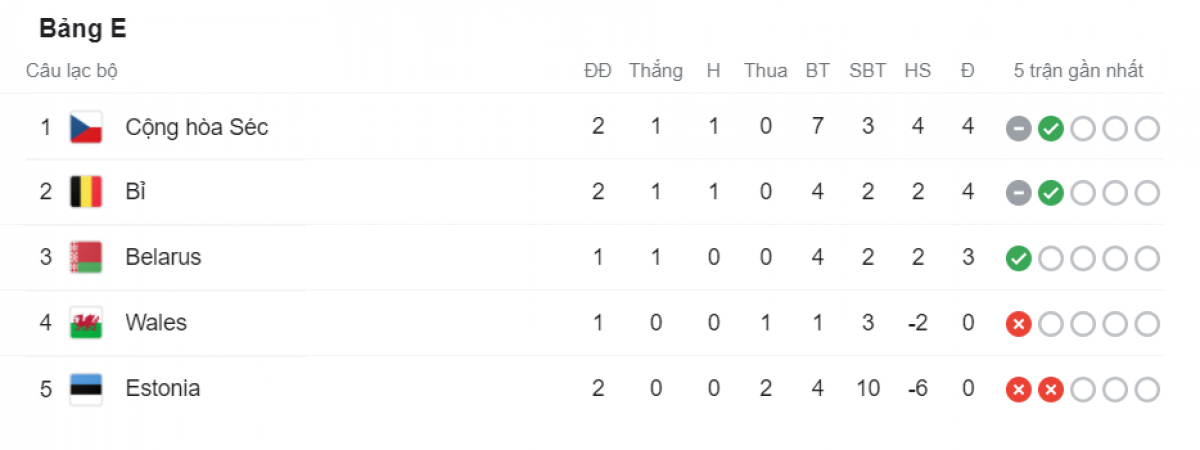 Séc và Bỉ có cùng 4 điểm.