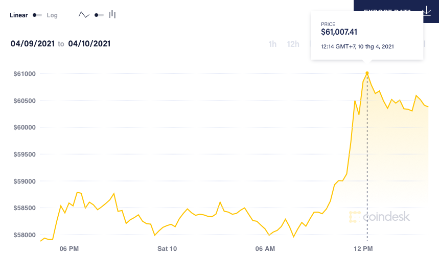 Giá Bitcoin tăng mạnh, Ether thiết lập kỷ lục mới - 2
