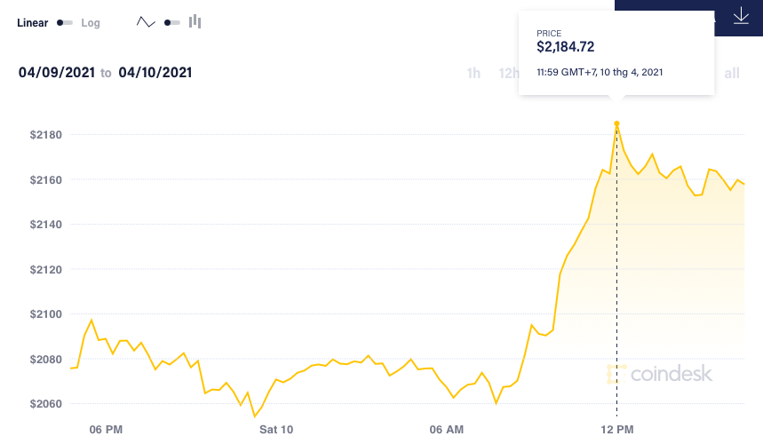 Giá Bitcoin tăng mạnh, Ether thiết lập kỷ lục mới - 3