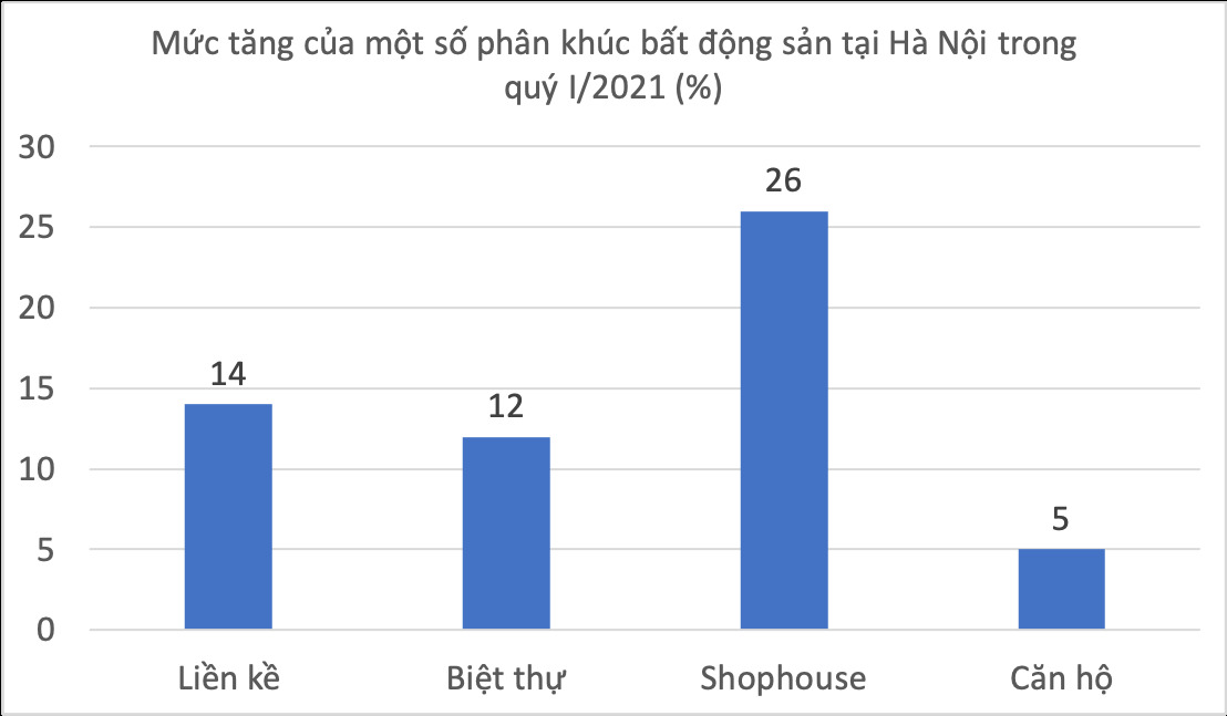 Quý 1/2021, giá shophouse ở Hà Nội tăng 'nóng' 26%  - 1