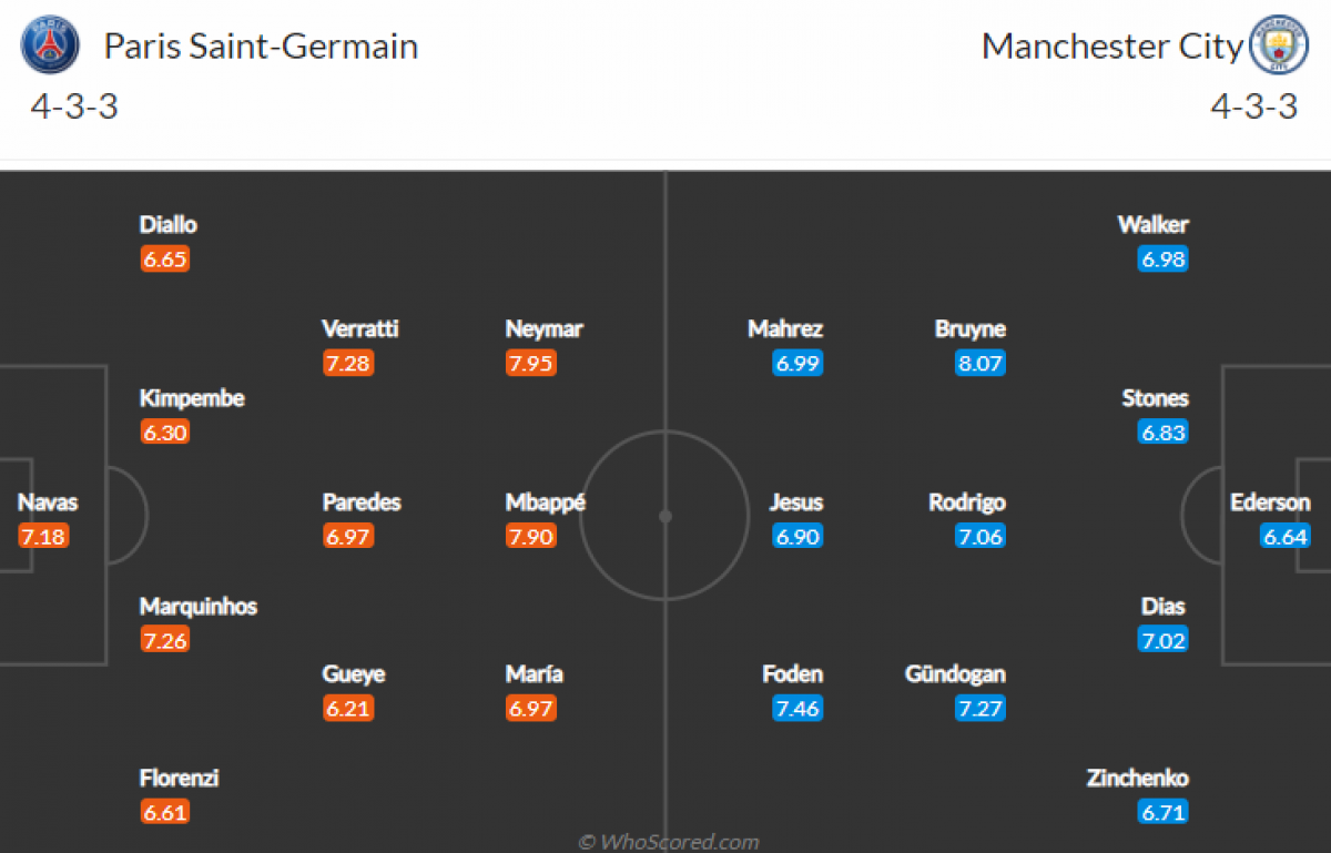 Đội hình dự kiến của PSG vs Man City.