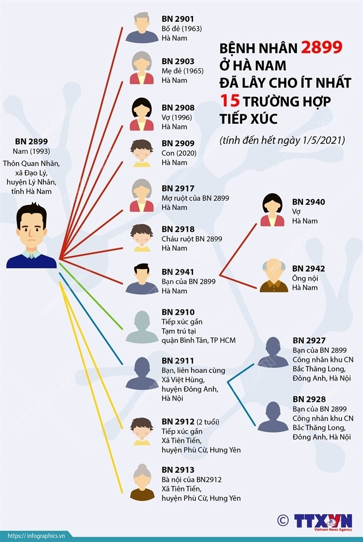 Infographic: Bệnh nhân siêu lây nhiễm ở Hà Nam lây COVID-19 cho ai? - 1