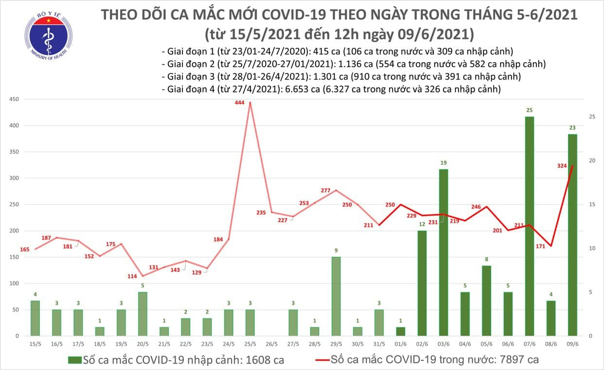 Việt Nam ghi nhận thêm 283 bệnh nhân COVID-19, riêng Bắc Giang 253 ca - 1