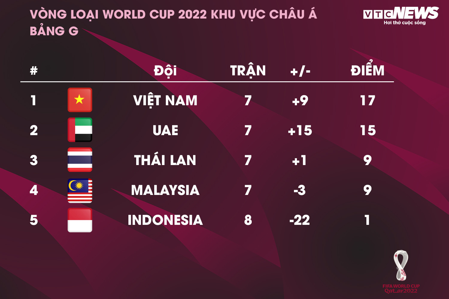 Kịch bản để tuyển Việt Nam giành vé vào vòng loại 3 World Cup 2022 - 1