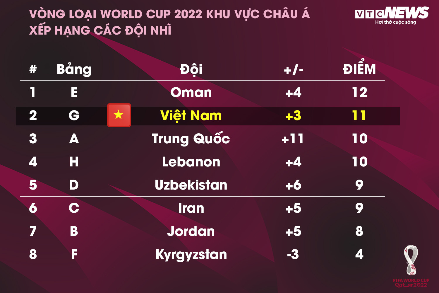 Kịch bản để tuyển Việt Nam giành vé vào vòng loại 3 World Cup 2022 - 2