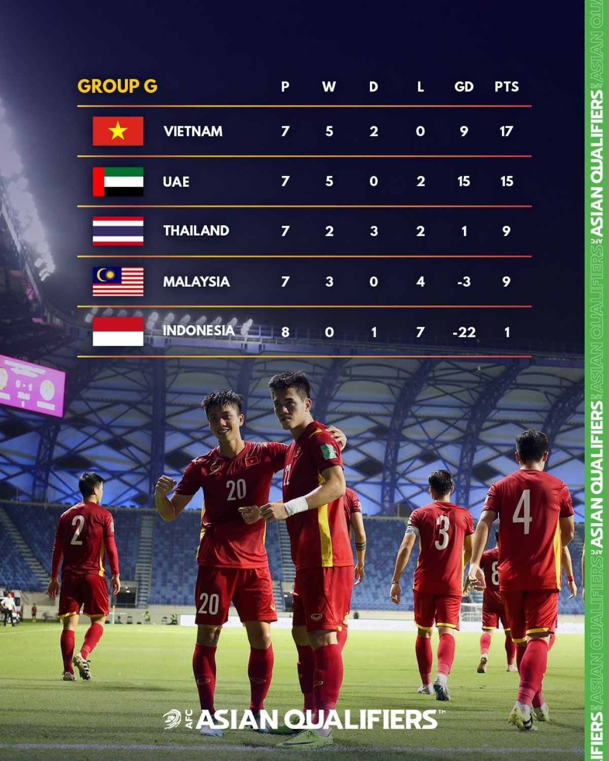Cục diện bảng G trước khi ĐT Việt Nam gặp ĐT UAE ở lượt trận cuối. (Ảnh: AFC)