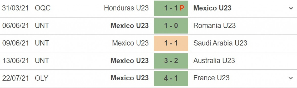 Phong độ gần đây của Mexico. (Ảnh: Soccerway)
