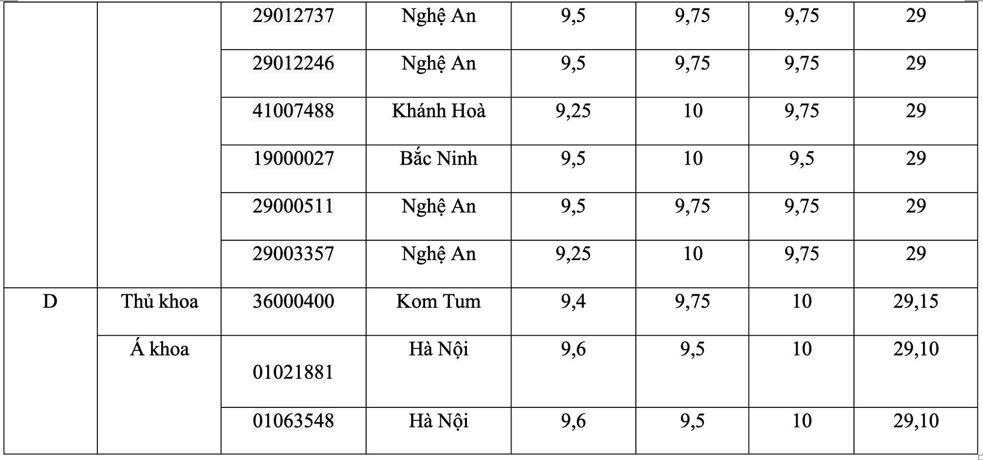 21 thủ khoa, á khoa kỳ thi tốt nghiệp THPT 2021 - 2