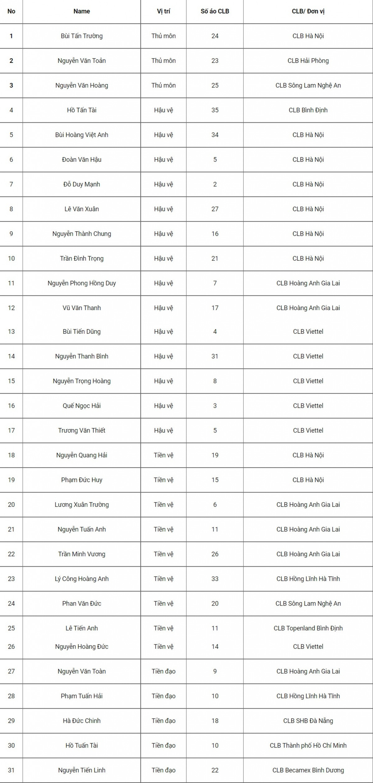 Danh sách cụ thể 31 cầu thủ được HLV Park Hang Seo gọi lên tuyển đợt này. (Ảnh: VFF). 