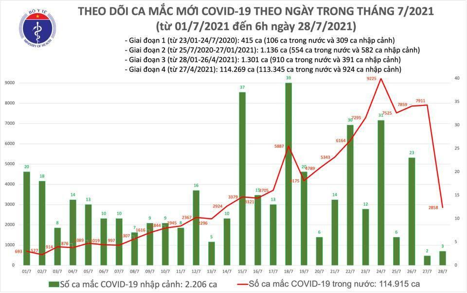 Việt Nam thêm 2.861 người mắc COVID-19 - 1