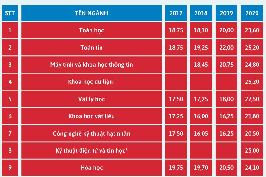 Điểm chuẩn 27 ngành học của Đại học Khoa học Tự nhiên qua các năm - 1