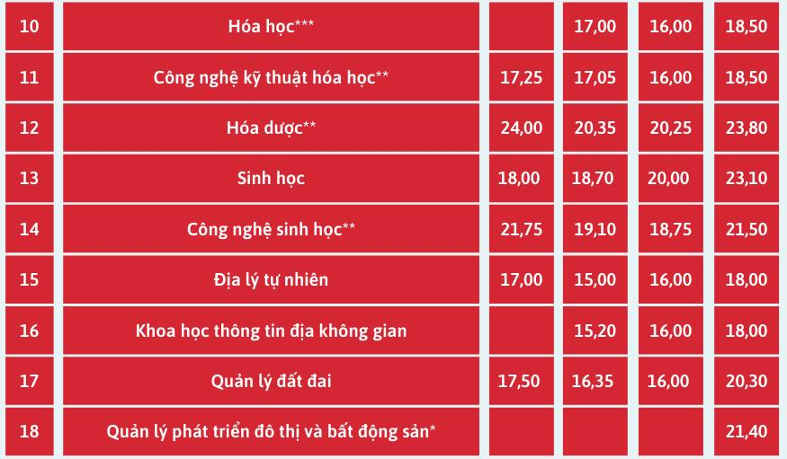 Điểm chuẩn 27 ngành học của Đại học Khoa học Tự nhiên qua các năm - 2