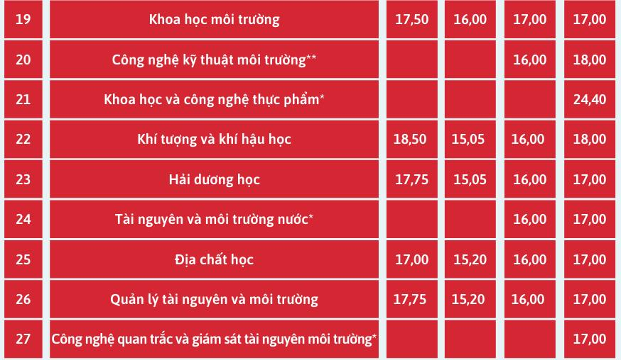 Điểm chuẩn 27 ngành học của Đại học Khoa học Tự nhiên qua các năm - 3