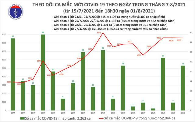 Việt Nam ghi nhận thêm 4.262 ca COVID-19 mới - 1