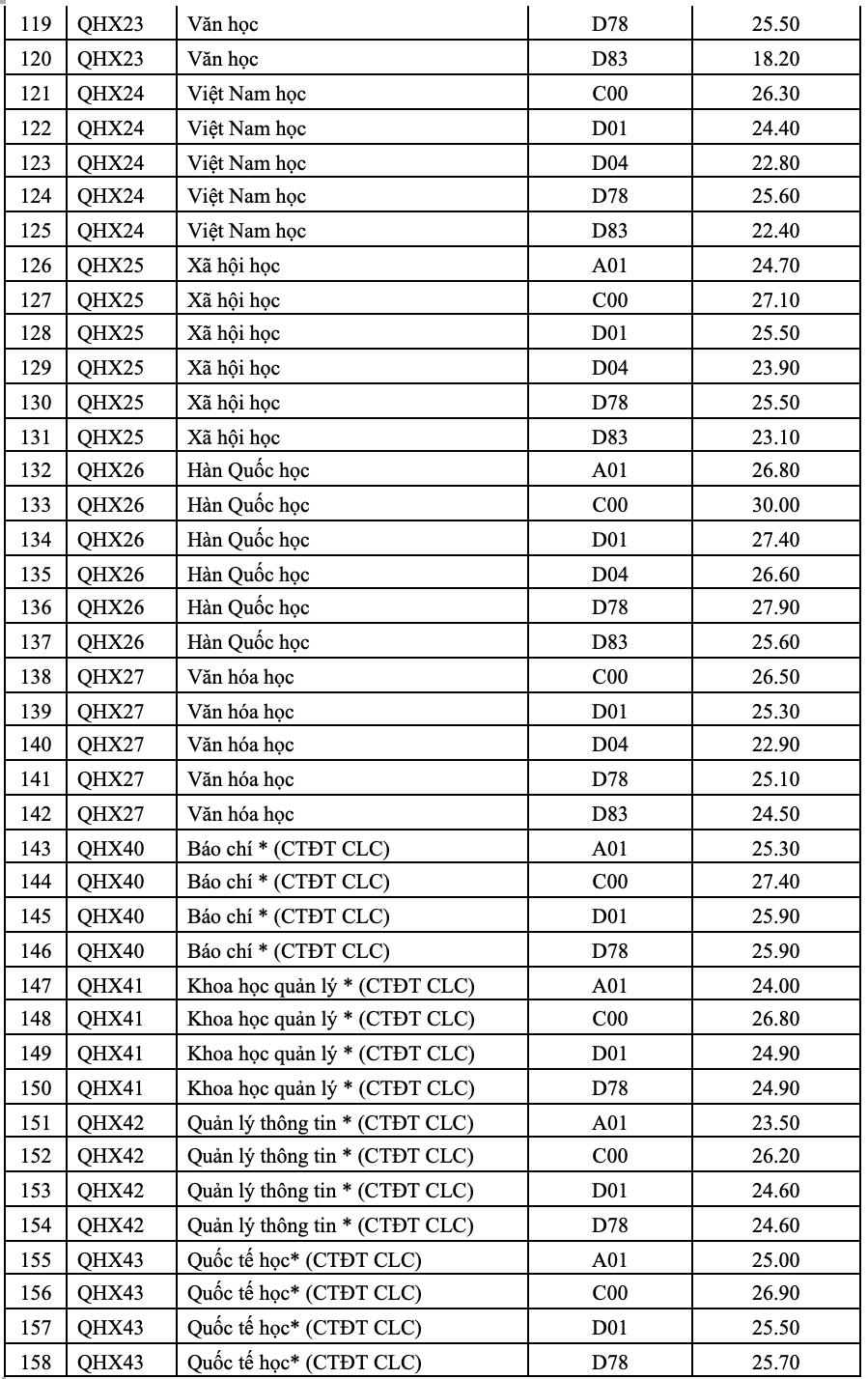 Điểm chuẩn 12 trường đại học, khoa trực thuộc Đại học Quốc gia Hà Nội  - 13