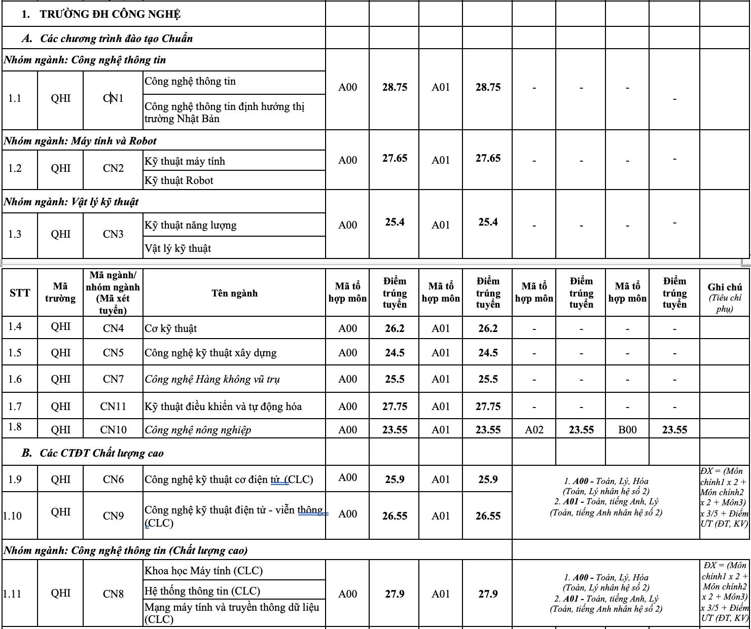 Điểm chuẩn 12 trường đại học, khoa trực thuộc Đại học Quốc gia Hà Nội  - 1