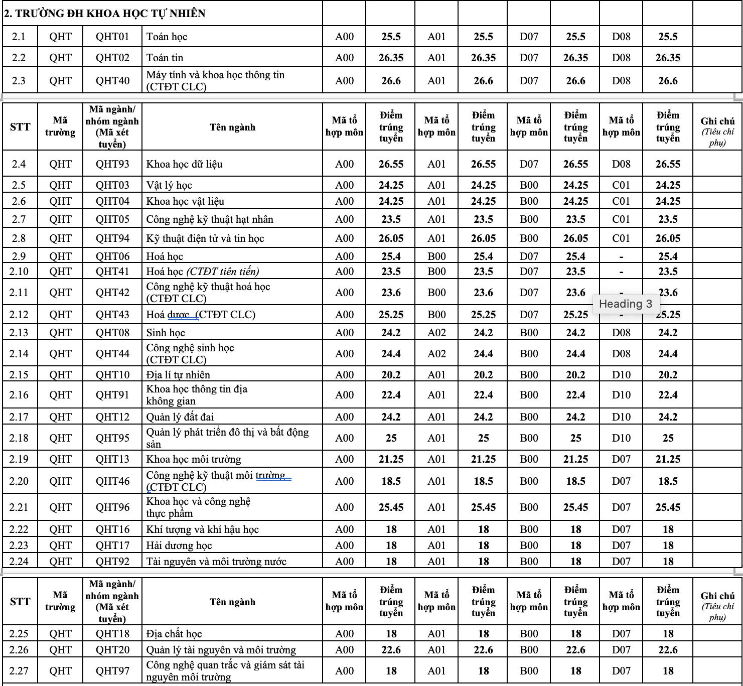 Điểm chuẩn 12 trường đại học, khoa trực thuộc Đại học Quốc gia Hà Nội  - 2