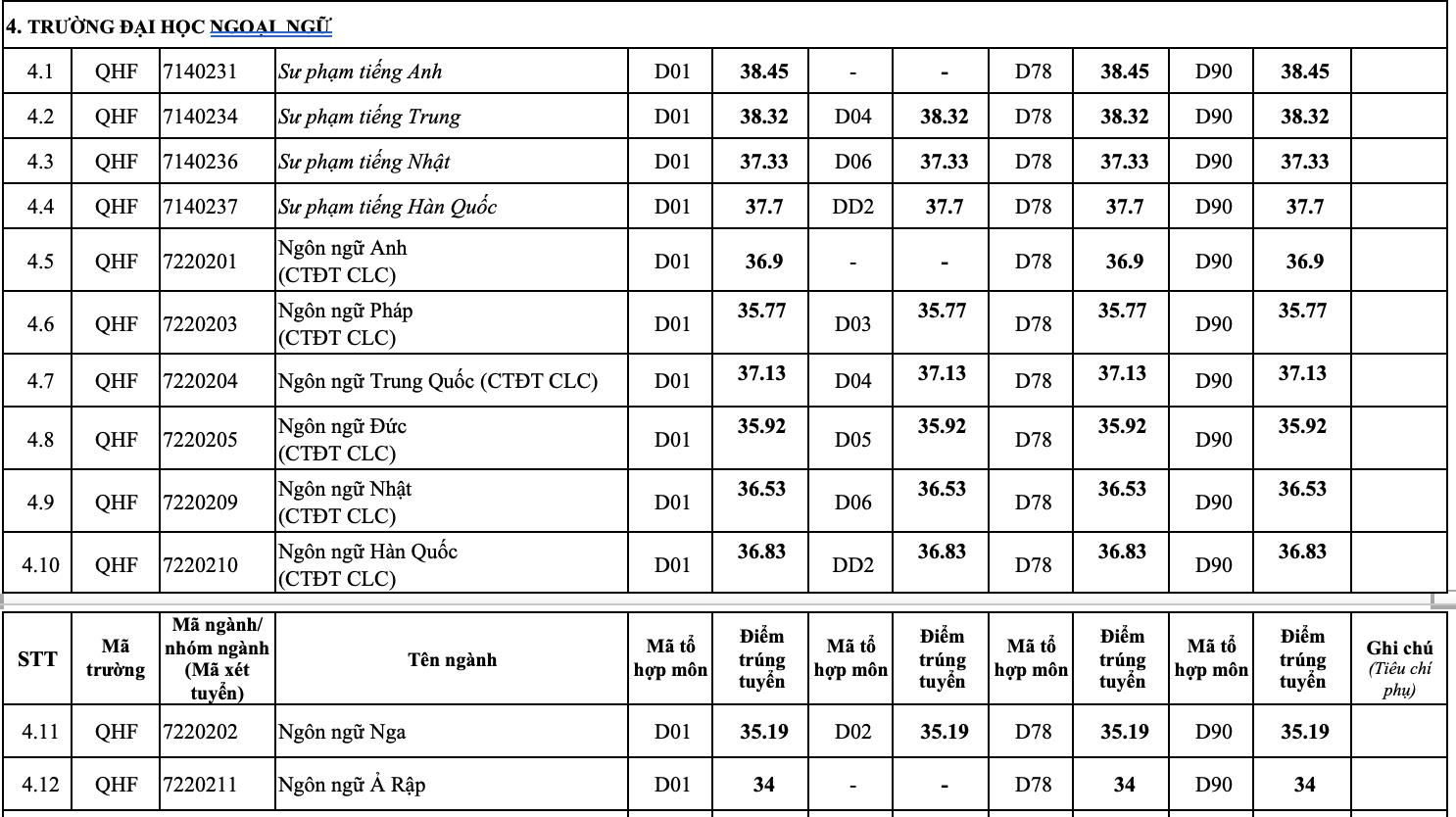 Điểm chuẩn 12 trường đại học, khoa trực thuộc Đại học Quốc gia Hà Nội  - 3