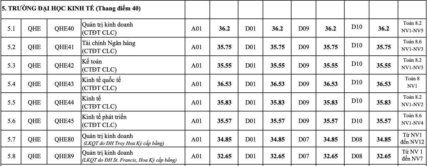 Điểm chuẩn 12 trường đại học, khoa trực thuộc Đại học Quốc gia Hà Nội  - 4