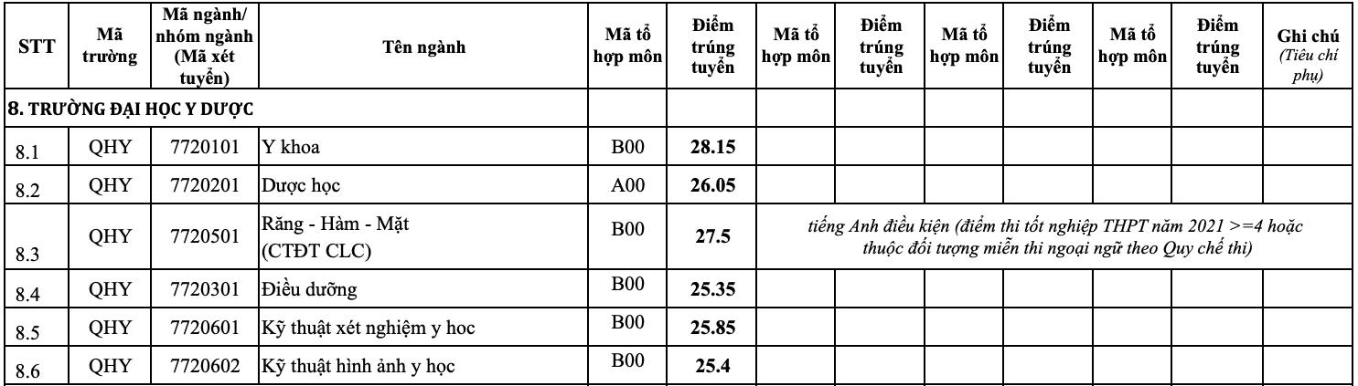 Điểm chuẩn 12 trường đại học, khoa trực thuộc Đại học Quốc gia Hà Nội  - 6