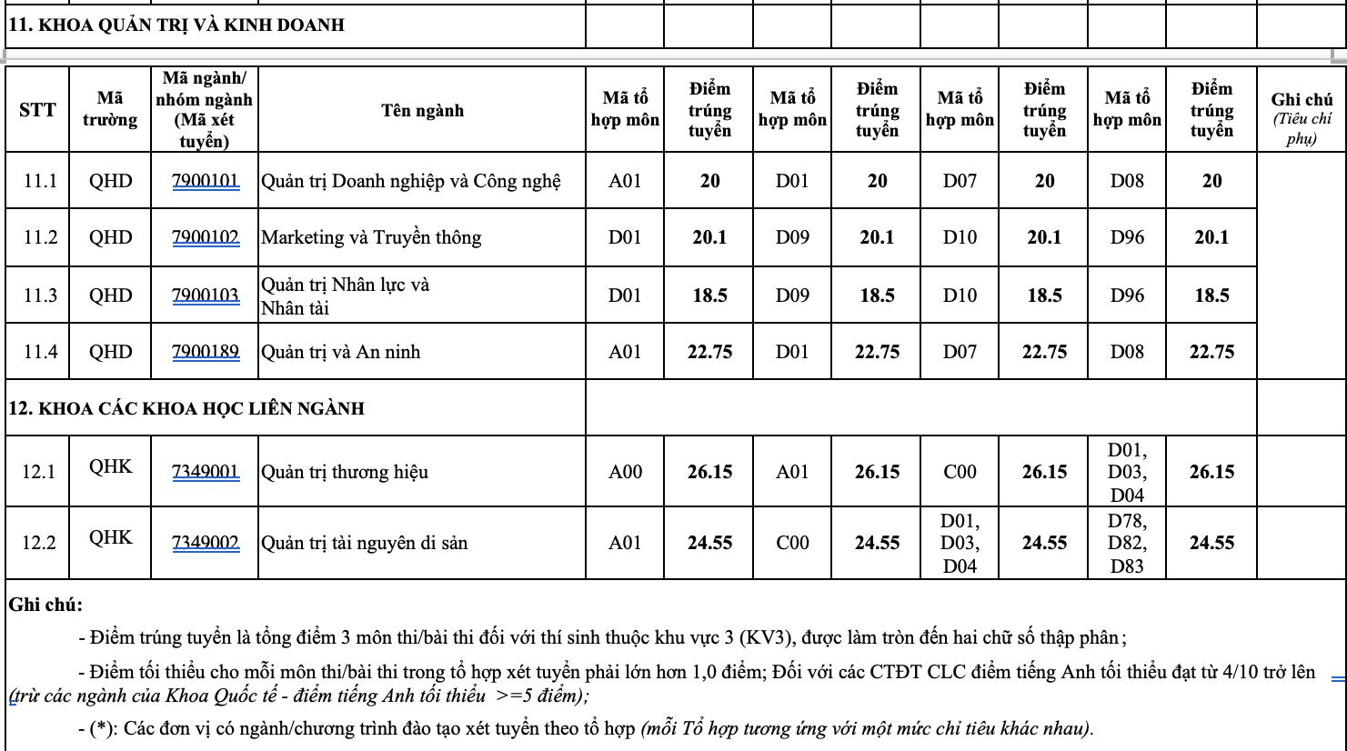 Điểm chuẩn 12 trường đại học, khoa trực thuộc Đại học Quốc gia Hà Nội  - 9