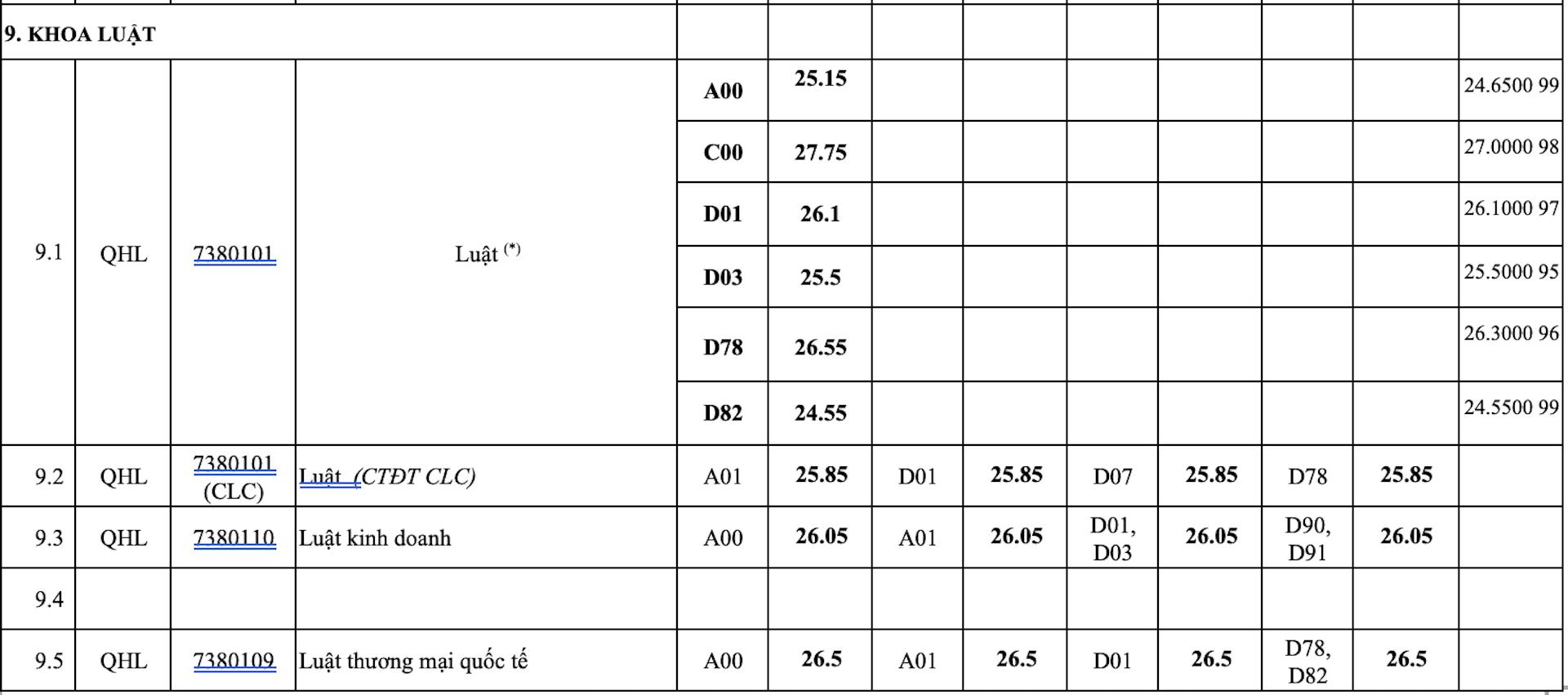 Điểm chuẩn 12 trường đại học, khoa trực thuộc Đại học Quốc gia Hà Nội  - 7