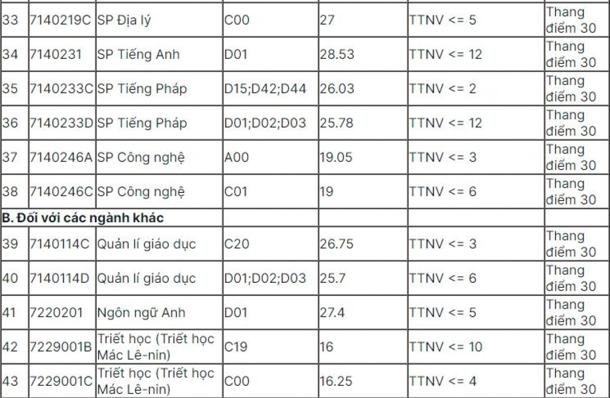 ĐH Sư phạm Hà Nội công bố điểm chuẩn năm 2021, cao nhất là ...