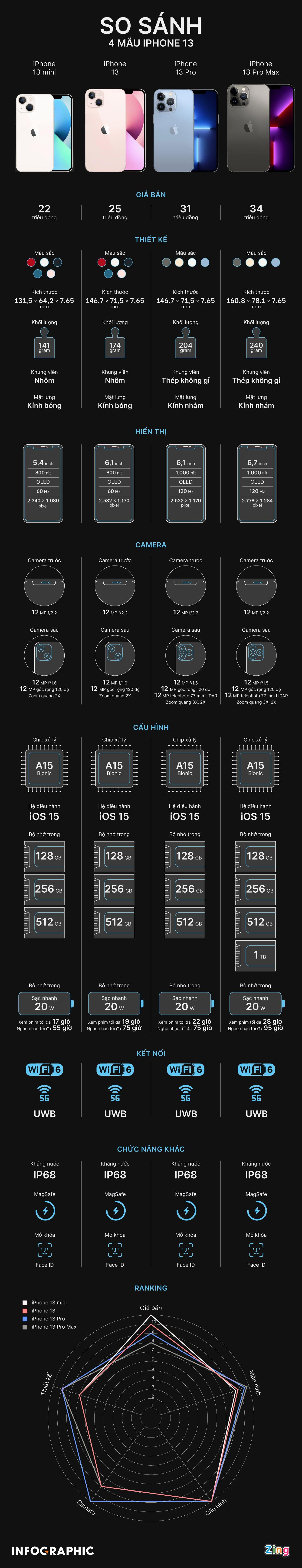 So sánh 4 mẫu iPhone 13 vừa ra mắt - 1